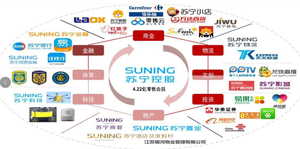 全方位拓展,苏宁易购的企业盈利模式