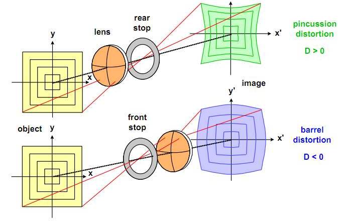 和长焦变形随焦距变化而变化,但枕形畸变一般相对桶形畸变要轻微一些