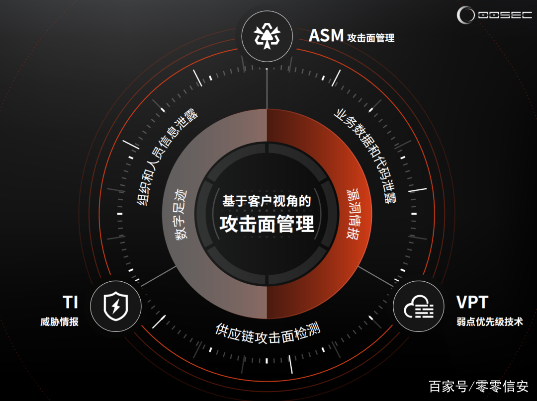 图片[3]安全114-安全在线-安全壹壹肆-网络安全黄页-网络安全百科攻击面管理（ASM）技术详解和实现