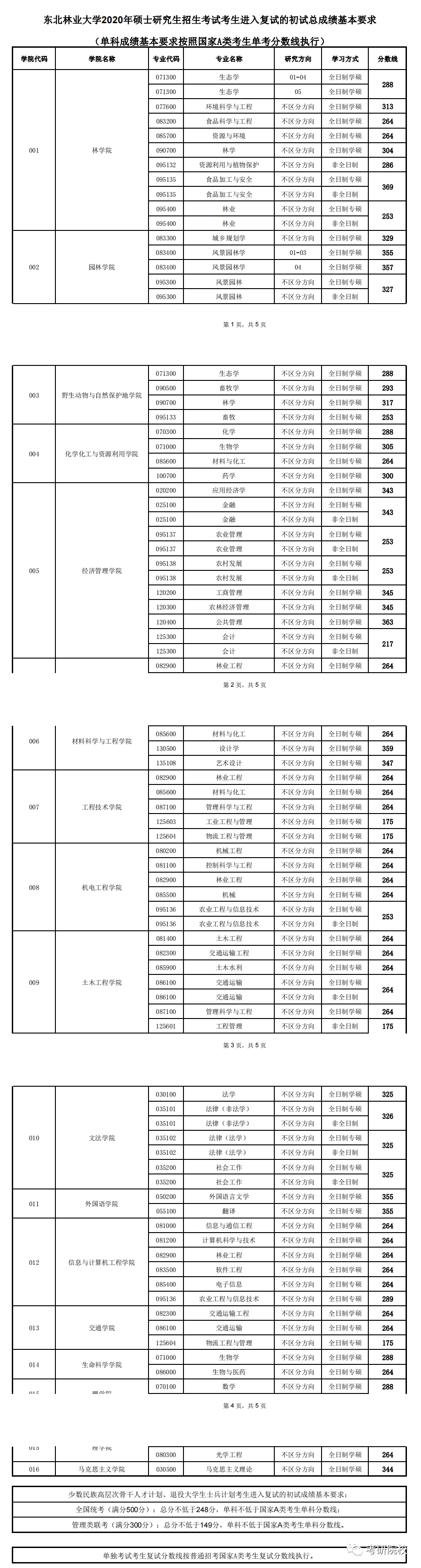 2023考研|東北林業大學報考條件,分數線,報錄比等考研信息彙總