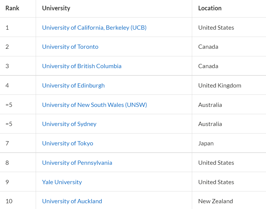 qs新排名:多伦多大学和ubc碾压一众大学,排名全球第二和第三名