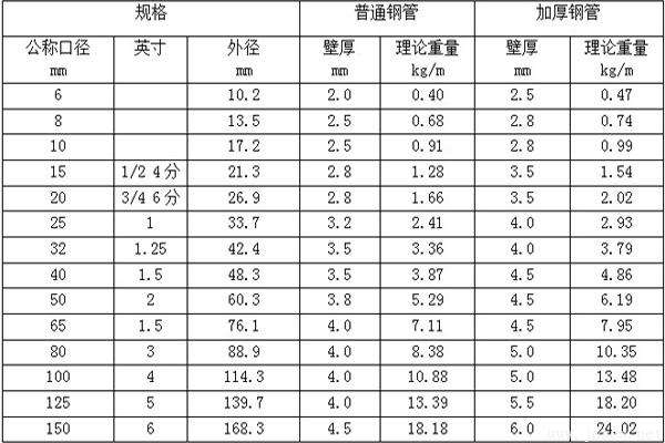 消防管规格型号一览表