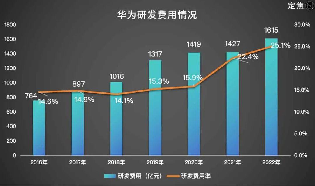 尴尬:208家芯片上市企业,半年研发费用仅391亿,少的可怜