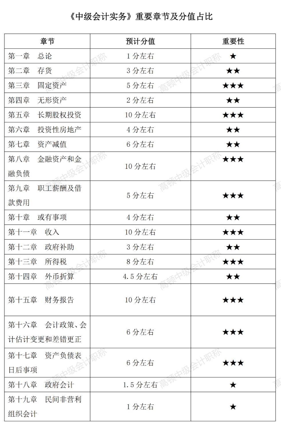 2021年《中级会计实务》重要章节及分值占比