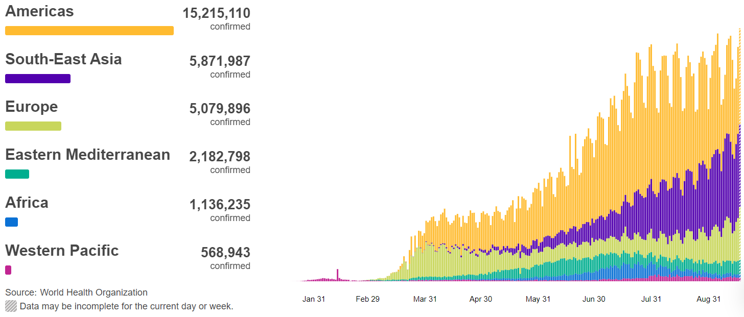 全球疫情|欧洲等地区出现病例数量显著上升，世卫组织：全球单日新增数创新高