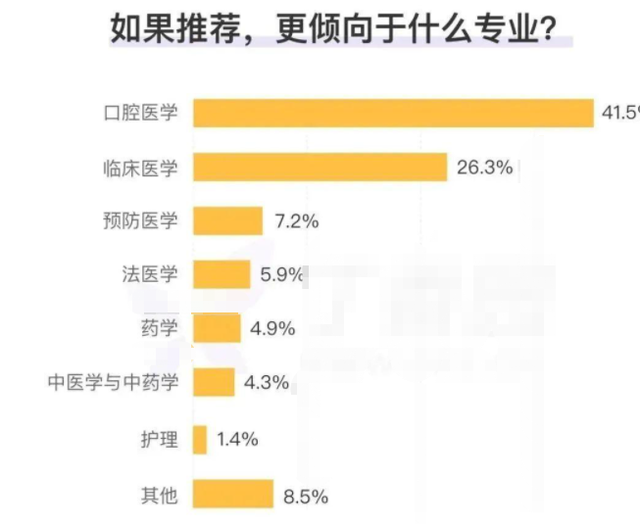 張雪峰稱醫學專業畢業生就業前景看好,保證不會禿頭的40歲依然沒愁