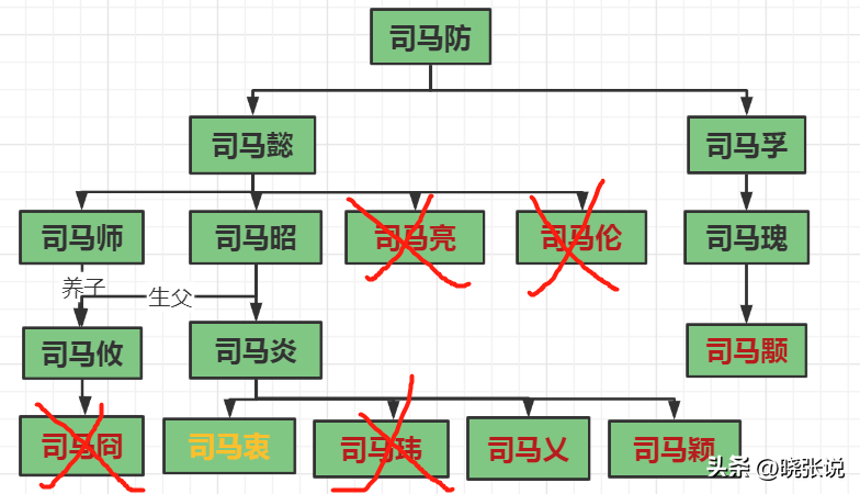 西晋八王之乱关系图图片