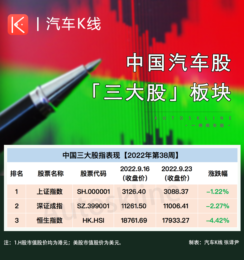 汽车股市值合计蒸发900亿元|汽车股涨跌榜