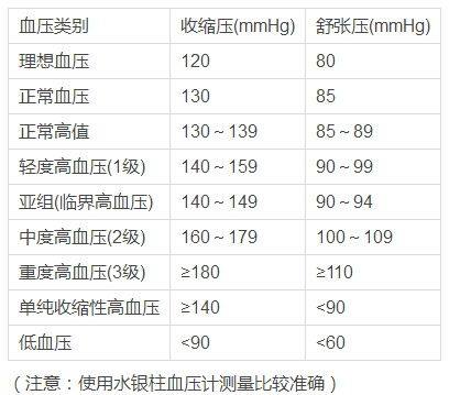 二,各年龄段血压标准数值对照表如下,这里的数据只是大概的范围,当