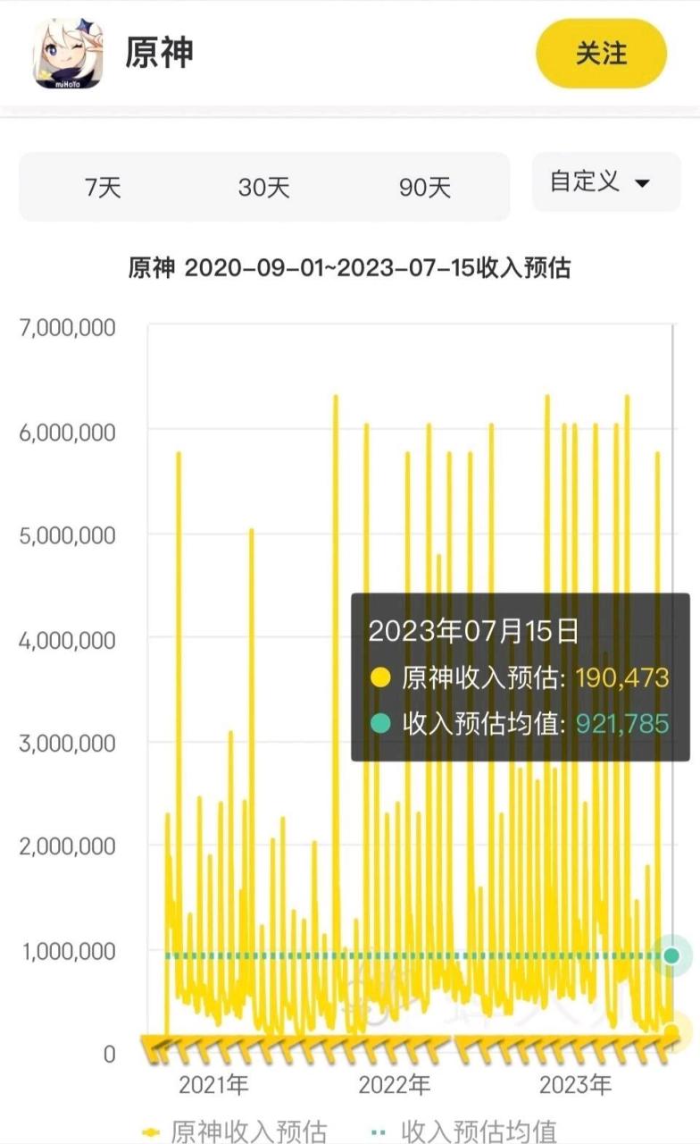 但原神流水巅峰时单日流水可达到600w ,可想而知原神流水的下滑程度!