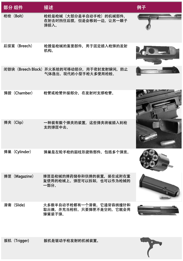 枪支零部件介绍
