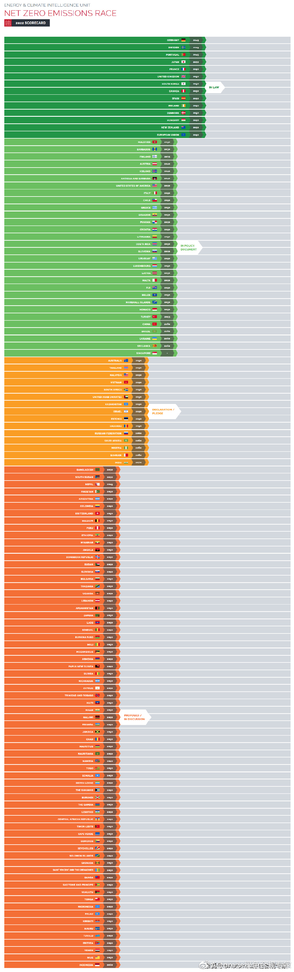 2022最新 全球各国实现碳中和目标时间表