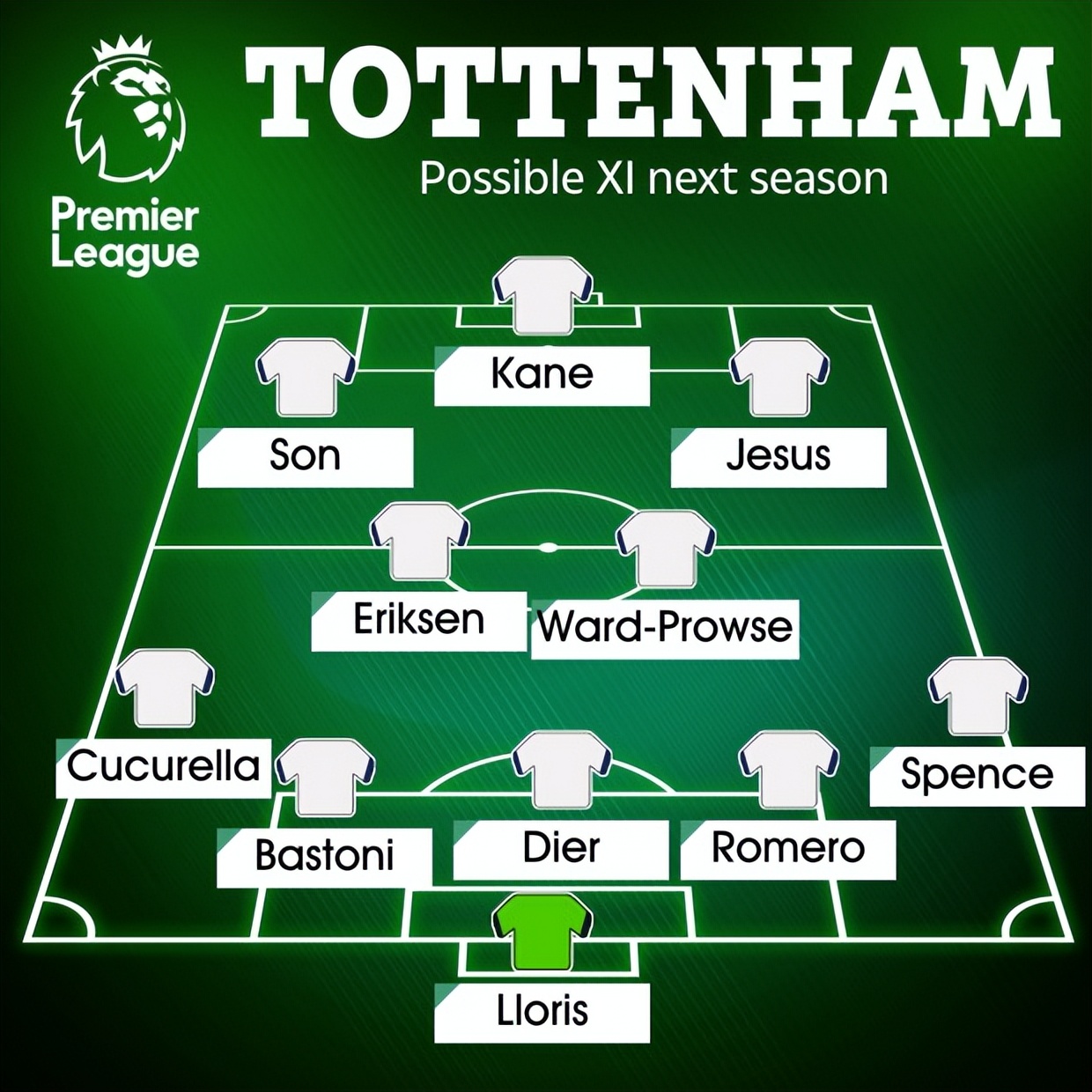 英媒预测热刺下赛季阵容:爱神回归再签5人 曼城球星加入孙凯连线