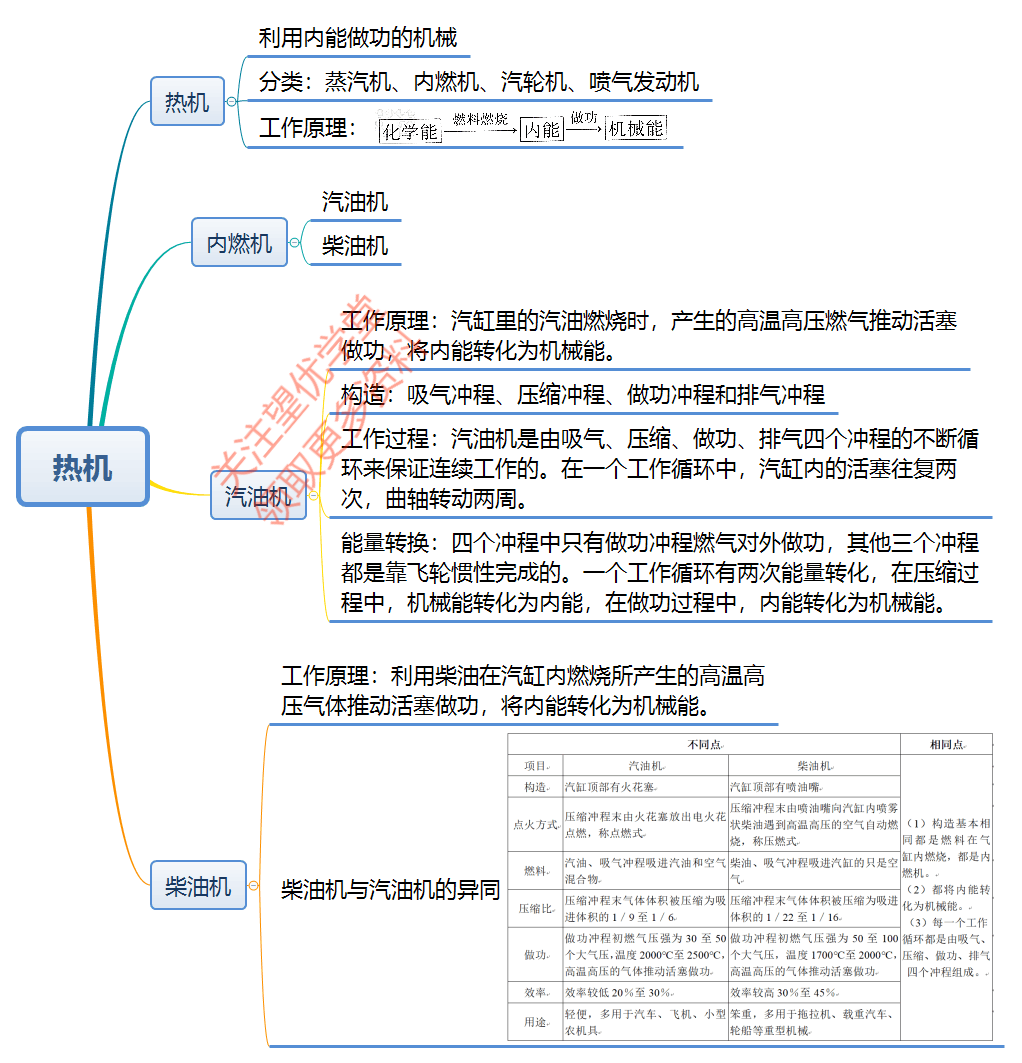 热机的种类:分为蒸汽机,内燃机,汽轮机,喷气发动机
