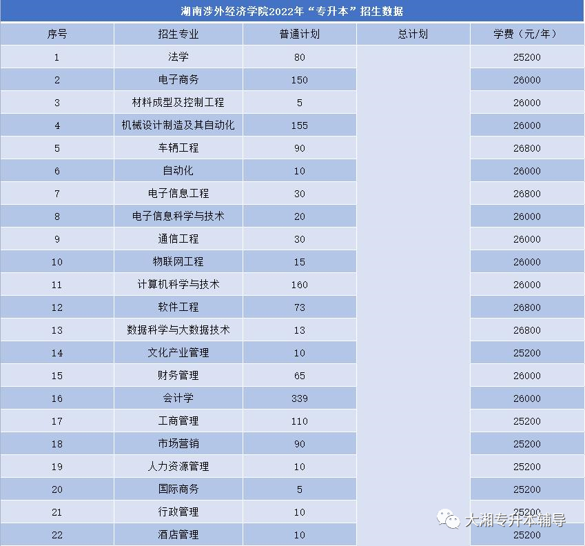 湖南專升本|各院校招生專業學費彙總