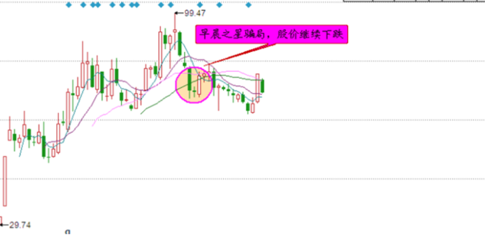 中国股市:黎明前的k线形态"早晨之星",强烈的底部反转信号!