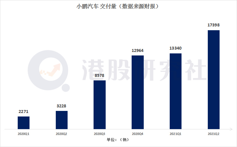 小鹏回港首份财报：增收亦增亏 ，拐点何时到？