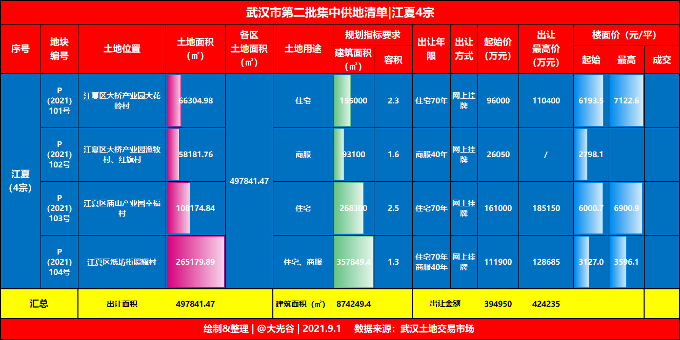 江夏2宗地块今日成交,成交金额12.2亿