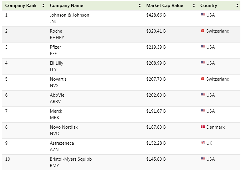 全球藥企市值top榜!北美強生拔頭籌,歐洲羅氏第一,亞洲恆瑞