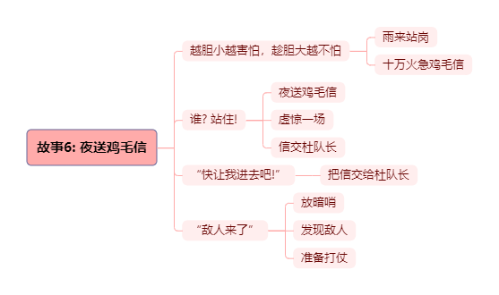 《小英雄雨来》思维导图