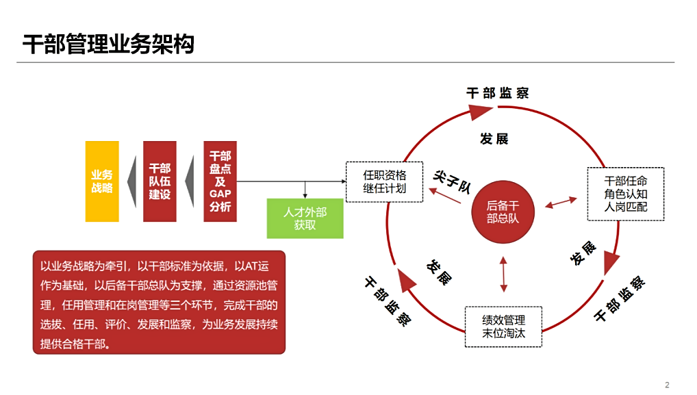 华为干部管理七步法,浓缩华为干部管理体系精华