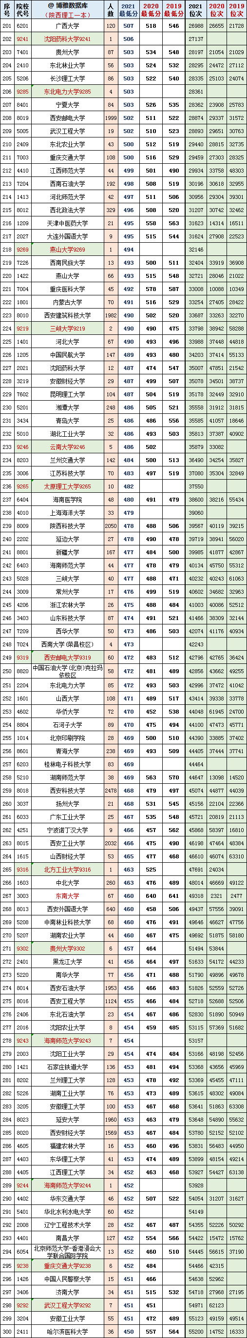 陕西理工一本2019-2021投档线,位次对照表