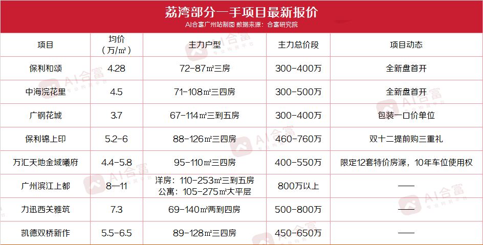 海珠江景房5字头,黄埔地铁房2万起,广州一手悄咪咪让利!