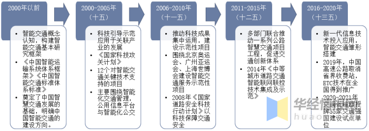 2022年公路智慧交通行业发展历程