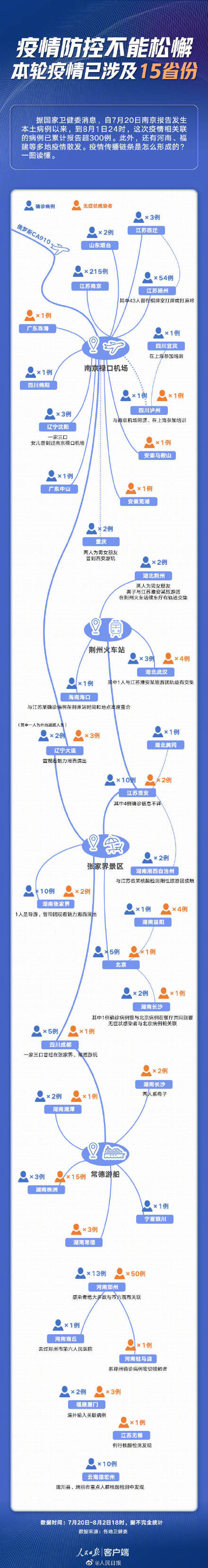 已涉及多省份!一图读懂本轮疫情传播链条