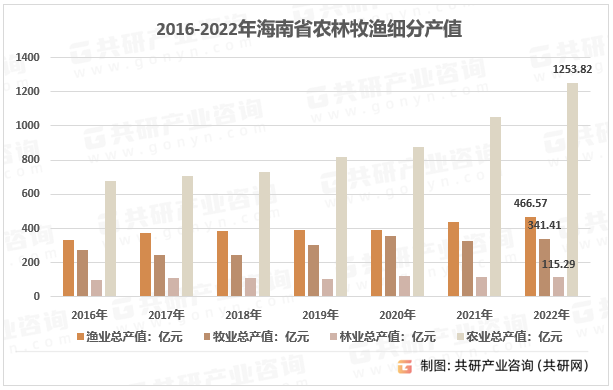 海南农业分布图图片