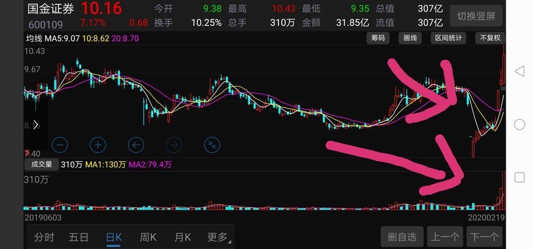 中国股市一旦股票出现长上影线坚决捂住主力洗盘信号