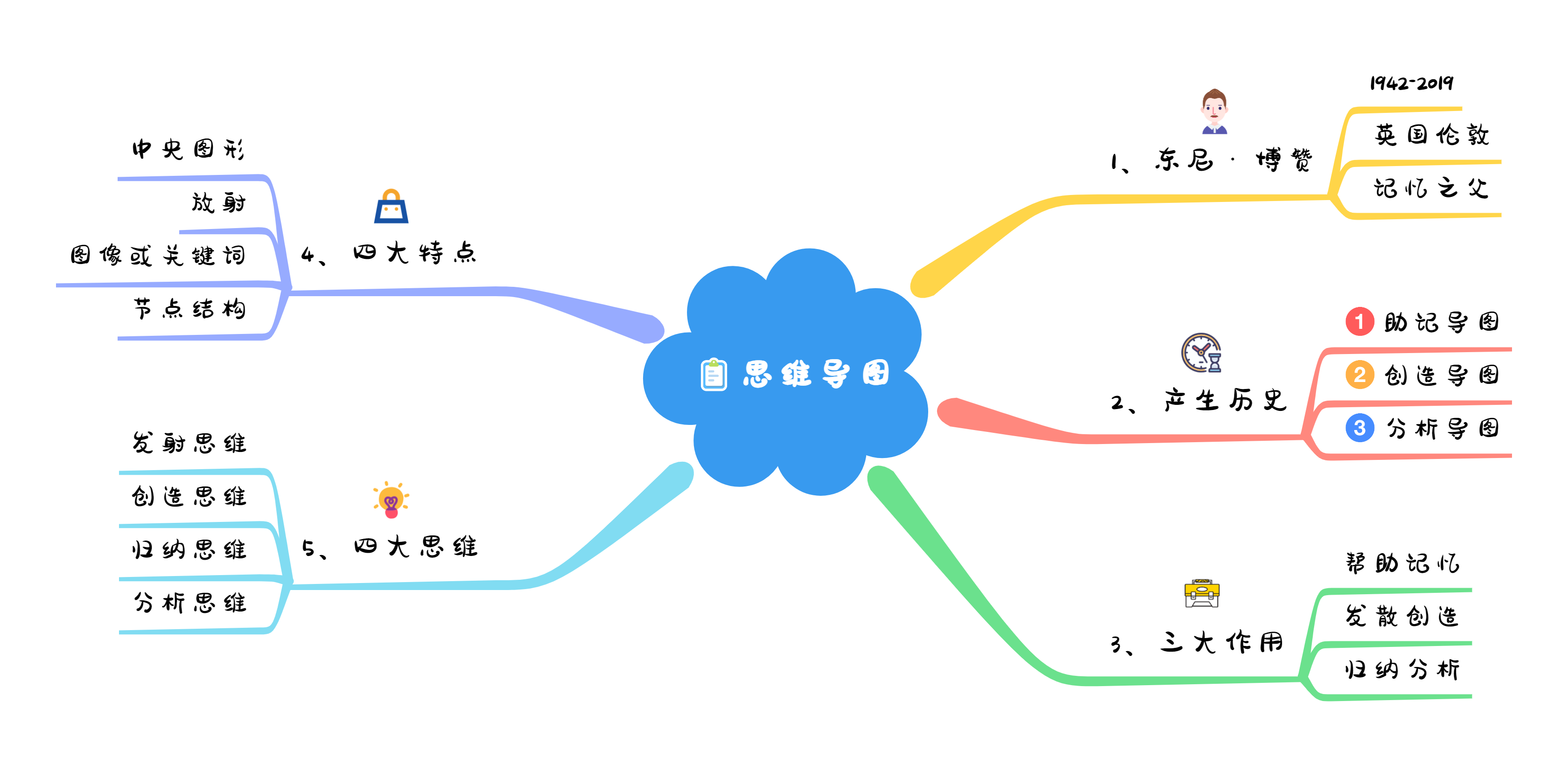 这两种轻松制作思维导图的方式了解一下
