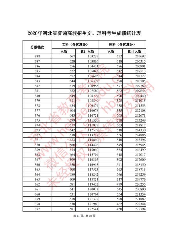 2020年河北高考分数线,高考一分一档公布!报考干货看这里