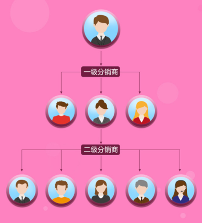 三大核心叫你玩转二级分销