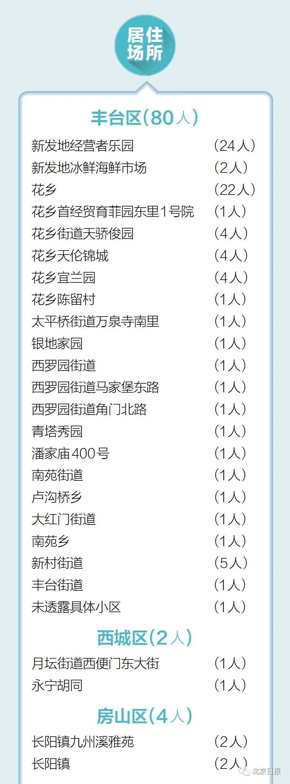 关注最全！北京新增106例确诊病例情况汇总