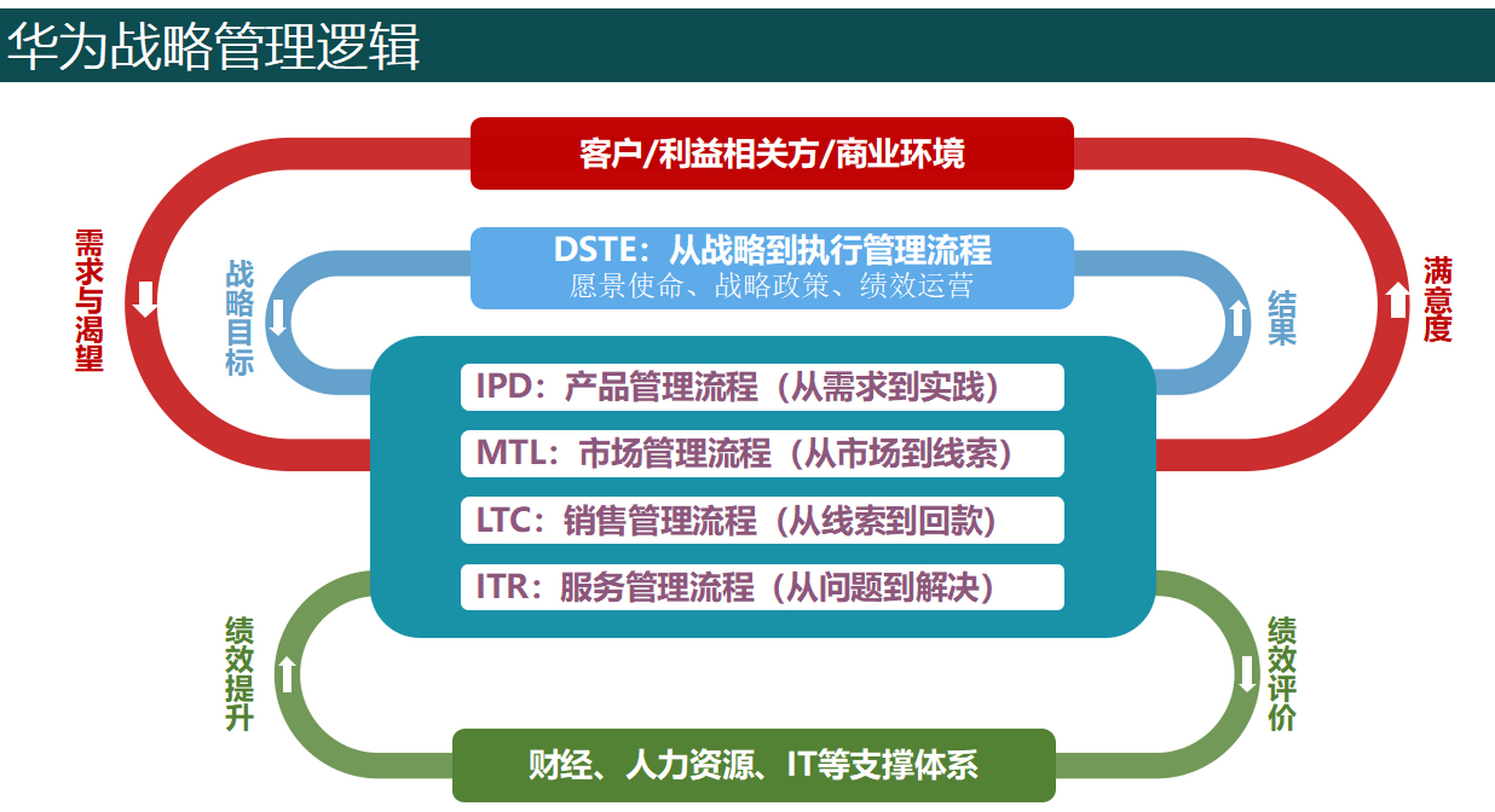 华为战略管理流程体系dste,是 develop strategy to execute 首字母