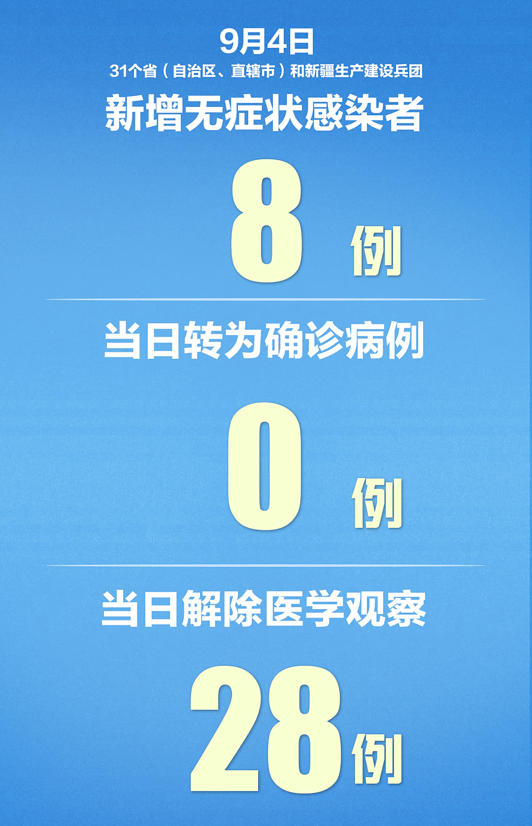 全国疫情|31省区市新增10例境外输入,连续20天本土零新增