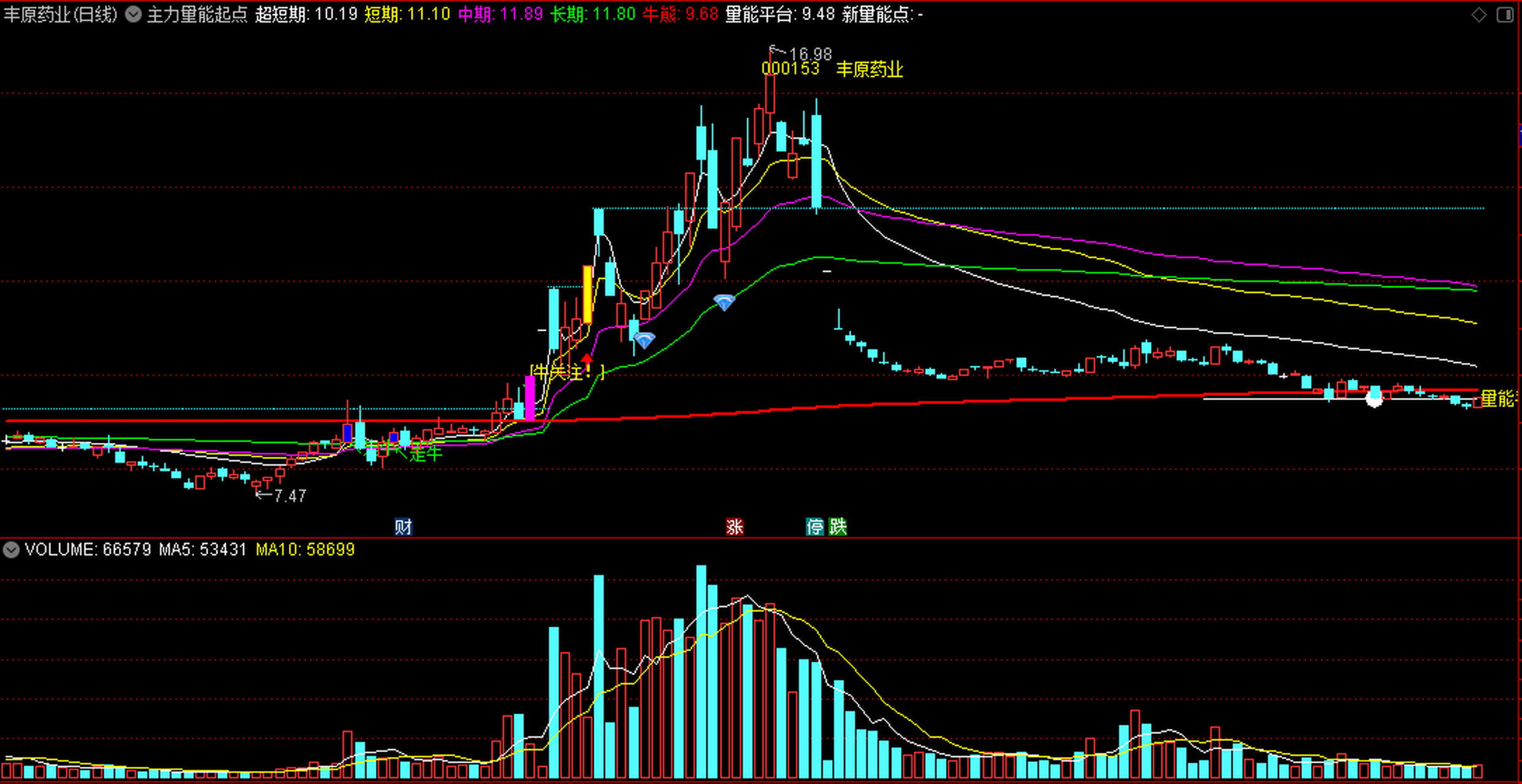 主力量能起点〗主图指标 突破量能平台 走牛双响