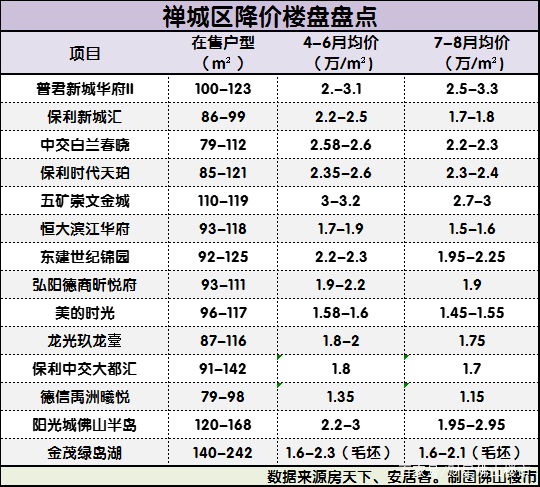 行情转凉！刚发现佛山这86个楼盘都降价了！要抄底吗？