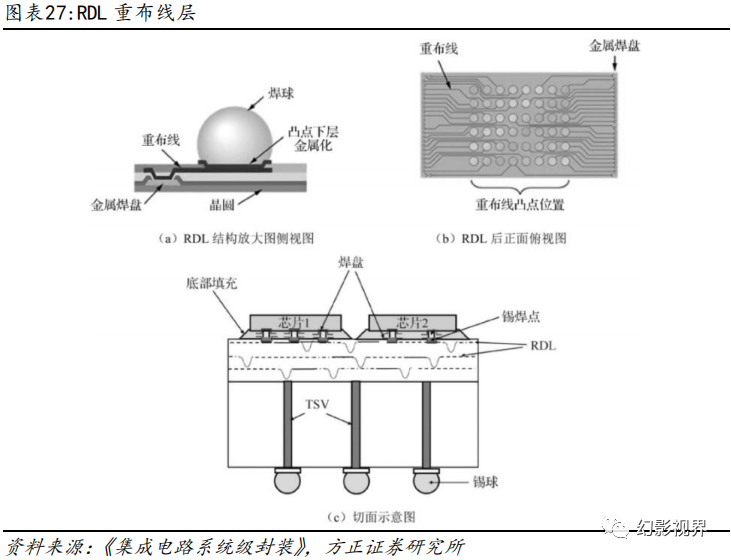 集成电路封测行业深度报告:先进封装助力高速互连
