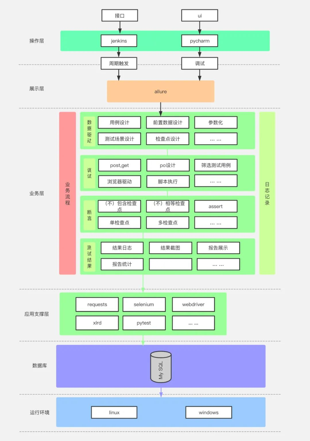 自动化测试架构:提高软件质量和发布速度