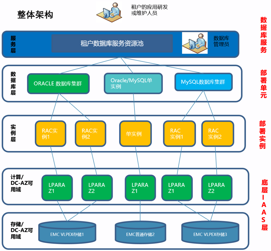 數據庫架構設計:大規模數據中心建設