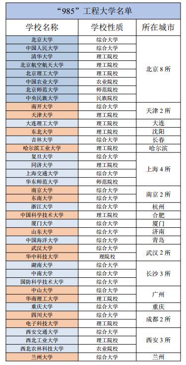 与此同时,211院校和985院校的每年的保研比例和出国比例都要比其它