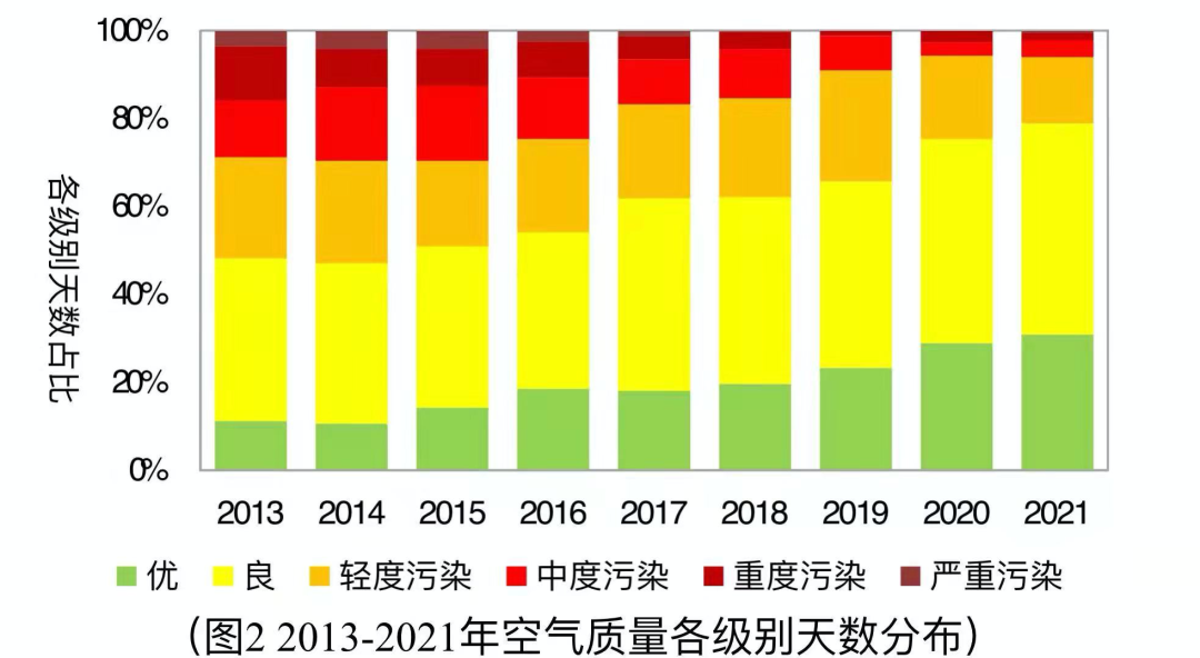 2021年重污染日仅8天!