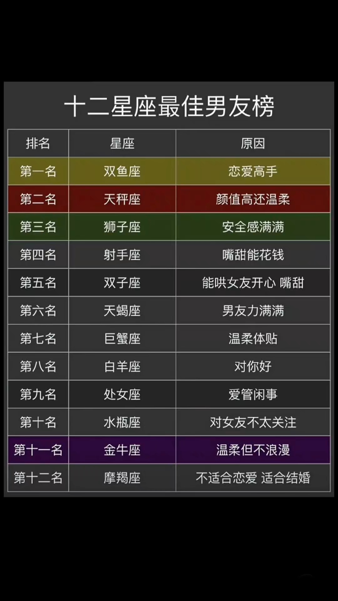 你知道十二星座最佳男友吗