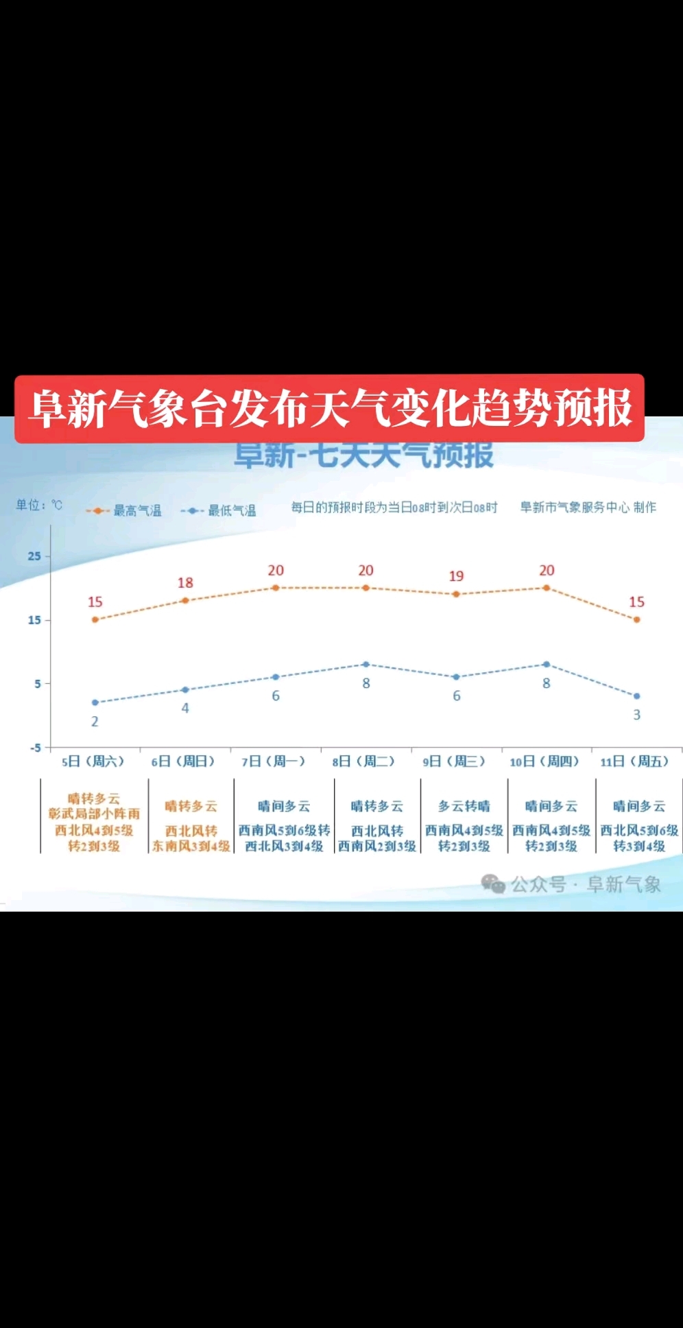 天气阜新预报