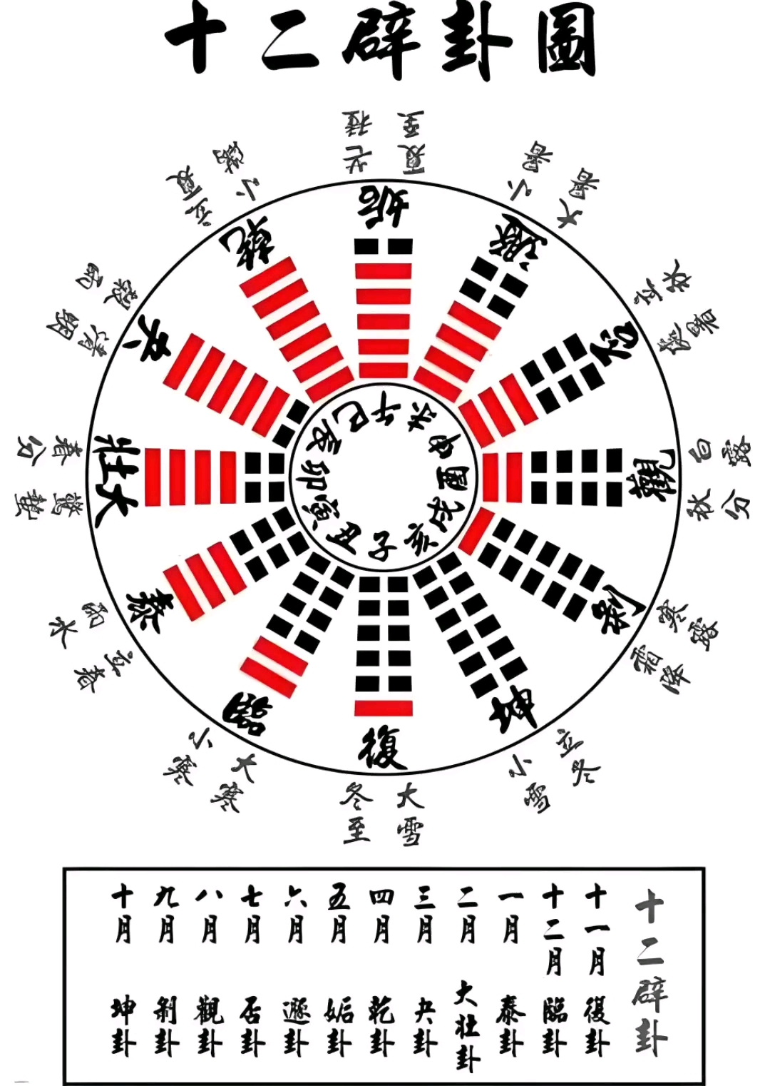 周易十二辟卦图