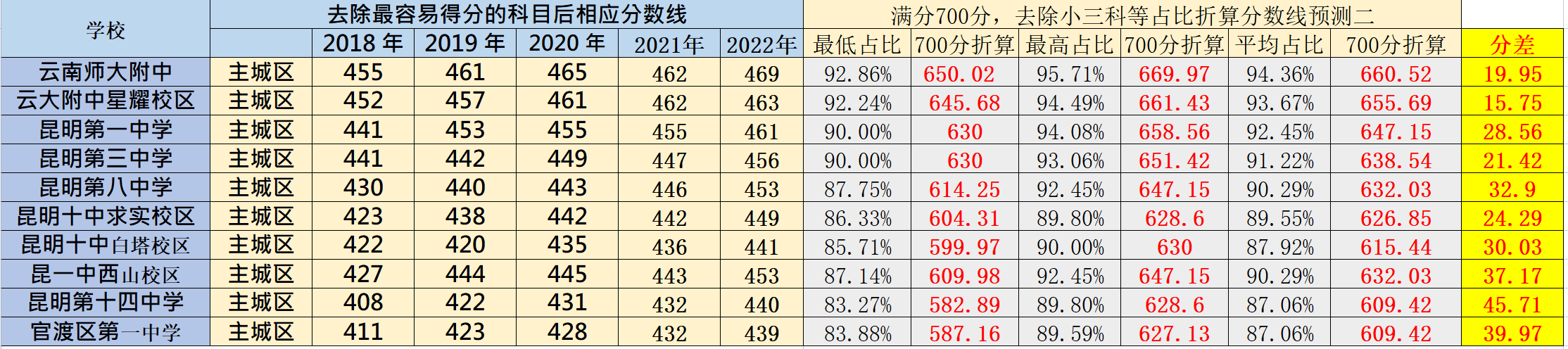 2023昆明市中考錄取分數線第一批次預測