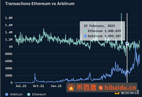 金色观察 | Nansen：Arbitrum空投链上分发模型详解