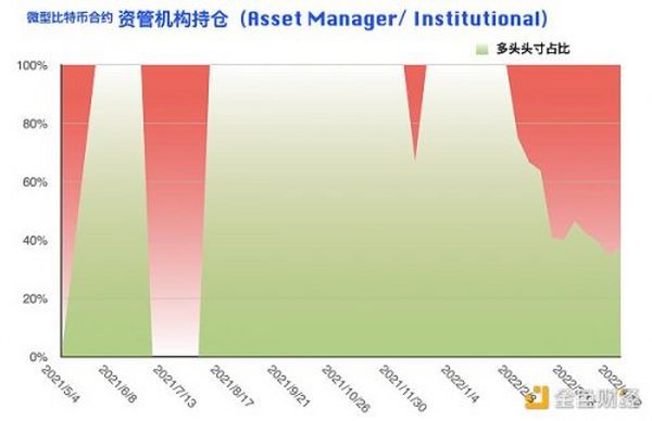 比特币持仓周报：大型机构逆势开多 阶段止跌拐点到来？